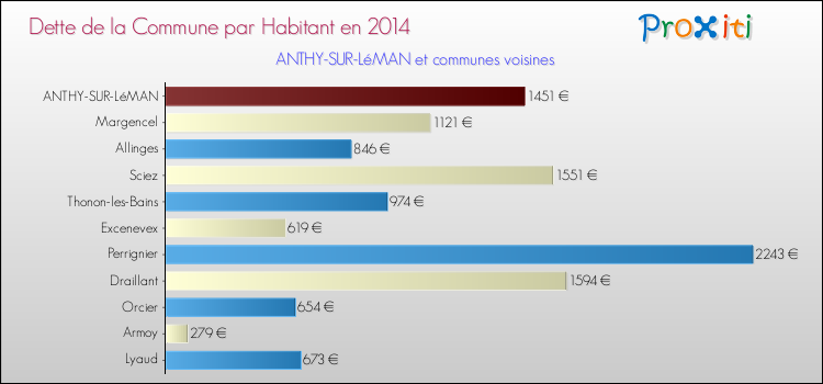 Dette par habitant de la commune en 2014 pour ANTHY-SUR-LéMAN et les communes proches Comparaison de la dette par habitant de la commune en 2014 pour ANTHY-SUR-LéMAN et les communes voisines
