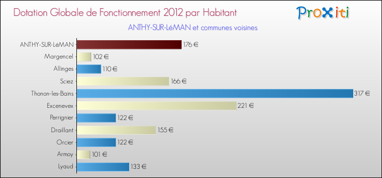 Montant des dotations globales de fonctionnement DGF par Habitant pour ANTHY-SUR-LéMAN et les communes proches Comparaison des des dotations globales de fonctionnement DGF par habitant pour ANTHY-SUR-LéMAN et les communes voisines