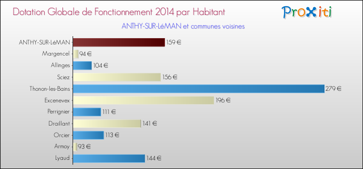 Montant des dotations globales de fonctionnement DGF par Habitant pour ANTHY-SUR-LéMAN et les communes proches en 2014. Comparaison des des dotations globales de fonctionnement DGF par habitant pour ANTHY-SUR-LéMAN et les communes voisines en 2014.