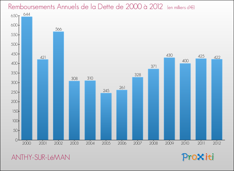 Evolution de l'annuité de la dette pour la commune de ANTHY-SUR-LéMAN de 2000 à 2012 Annuités de la dette pour ANTHY-SUR-LéMAN de 2000 à 2012
