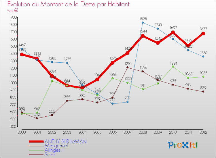 Evolution de la dette par habitant pour la commune de ANTHY-SUR-LéMAN et les communes proches de 2000 à 2012 Comparaison de la dette par habitant pour ANTHY-SUR-LéMAN et les communes voisines de 2000 à 2012