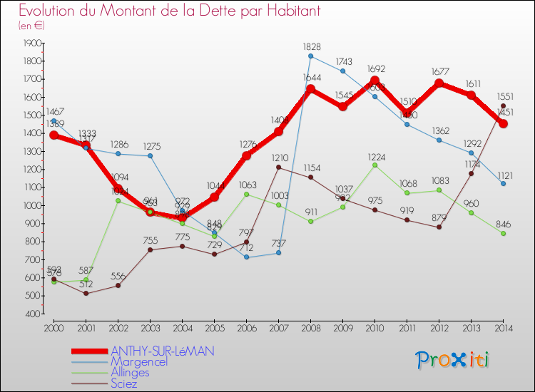 Evolution de la dette par habitant pour la commune de ANTHY-SUR-LéMAN et les communes proches de 2000 à 2014 Comparaison de la dette par habitant pour ANTHY-SUR-LéMAN et les communes voisines de 2000 à 2014