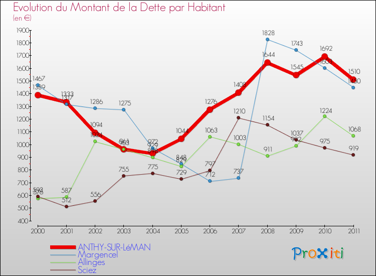 Evolution de la dette par habitant pour la commune de ANTHY-SUR-LéMAN et les communes proches Comparaison de la dette par habitant pour ANTHY-SUR-LéMAN et les communes voisines