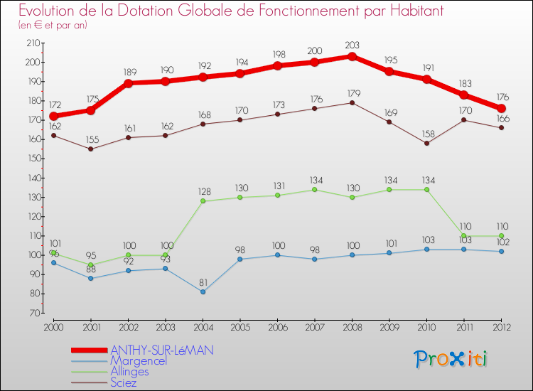 Evolution et montant de la dotation globale de fonctionnement par Habitant pour ANTHY-SUR-LéMAN et les communes proches Comparaison des dotations globales de fonctionnement par habitant pour ANTHY-SUR-LéMAN et les communes voisines