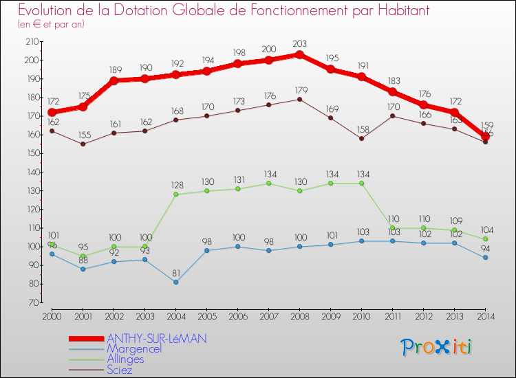 Evolution et montant de la dotation globale de fonctionnement par Habitant pour ANTHY-SUR-LéMAN et les communes proches de 2000 à 2014. Comparaison des dotations globales de fonctionnement par habitant pour ANTHY-SUR-LéMAN et les communes voisines de 2000 à 2014.