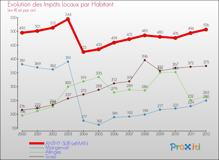 Evolution et montant des impôts locaux par Habitant pour ANTHY-SUR-LéMAN et les communes proches Comparaison des impôts locaux par habitant pour ANTHY-SUR-LéMAN et les communes voisines