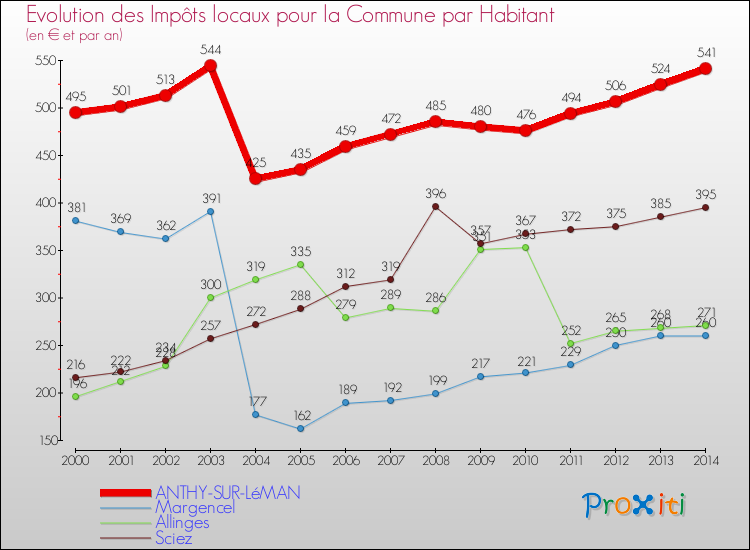 Evolution et montant des impôts locaux par Habitant pour ANTHY-SUR-LéMAN et les communes proches de 2000 à 2014 Comparaison des impôts locaux par habitant pour ANTHY-SUR-LéMAN et les communes voisines de 2000 à 2014