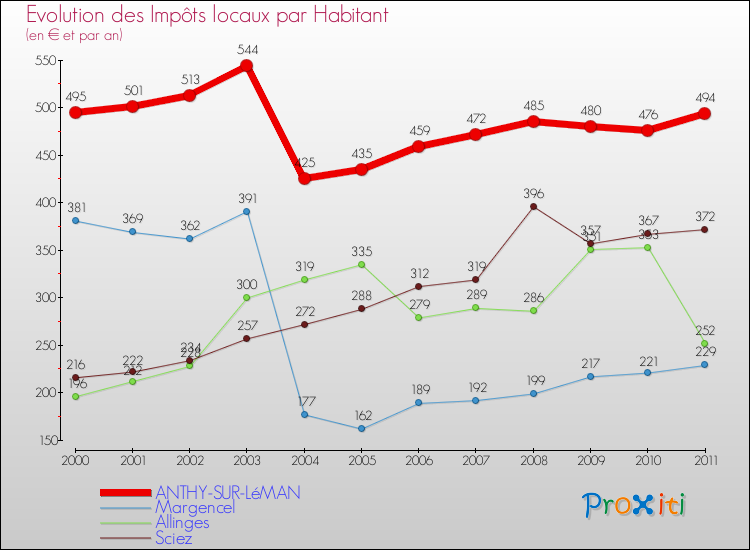 Evolution et montant des impôts locaux par Habitant pour ANTHY-SUR-LéMAN et les communes proches Comparaison des impôts locaux par habitant pour ANTHY-SUR-LéMAN et les communes voisines