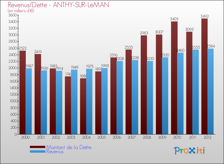 Evolution comparée de la dette et des revenus pour la commune de ANTHY-SUR-LéMAN de 2000 à 2012 Comparaison de la dette et des revenus pour ANTHY-SUR-LéMAN de 2000 à 2012