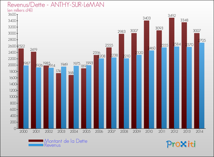 Evolution comparée de la dette et des revenus pour la commune de ANTHY-SUR-LéMAN de 2000 à 2014 Comparaison de la dette et des revenus pour ANTHY-SUR-LéMAN de 2000 à 2014