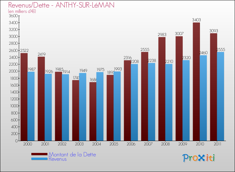 Evolution comparée de la dette et des revenus pour la commune de ANTHY-SUR-LéMAN de 2000 à 2011 Comparaison de la dette et des revenus pour ANTHY-SUR-LéMAN de 2000 à 2011