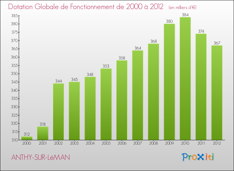 Evolution du montant de la Dotation Globale de Fonctionnement pour la commune de ANTHY-SUR-LéMAN de 2000 à 2012 Evolution du montant de la Dotation Globale de Fonctionnement pour ANTHY-SUR-LéMAN de 2000 à 2012
