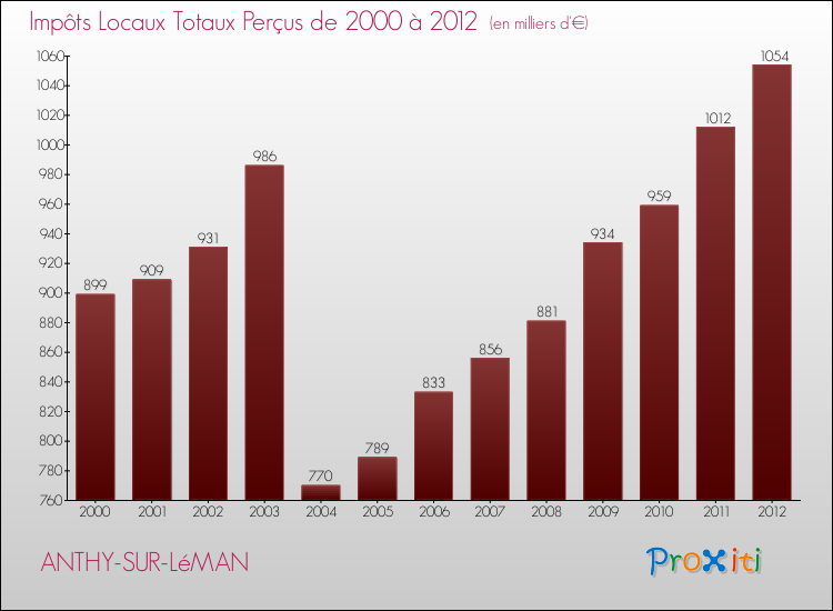 Evolution des Impôts Locaux pour la commune de ANTHY-SUR-LéMAN de 2000 à 2012 Evolution des Impôts Locaux pour ANTHY-SUR-LéMAN de 2000 à 2012