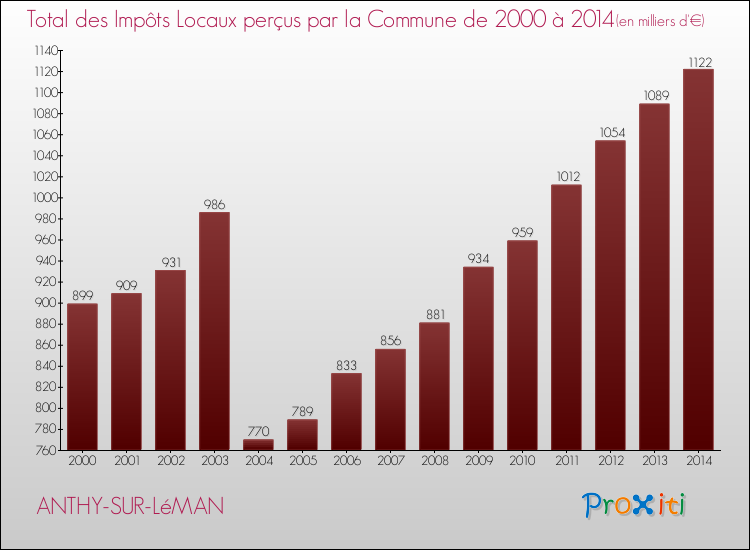 Evolution des Impôts Locaux pour la commune de ANTHY-SUR-LéMAN de 2000 à 2014 Evolution des Impôts Locaux pour ANTHY-SUR-LéMAN de 2000 à 2014