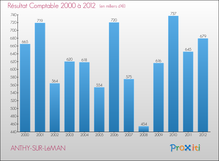 Evolution du résultat comptable pour la commune de ANTHY-SUR-LéMAN de 2000 à 2012 Evolution du résultat comptable pour ANTHY-SUR-LéMAN de 2000 à 2012