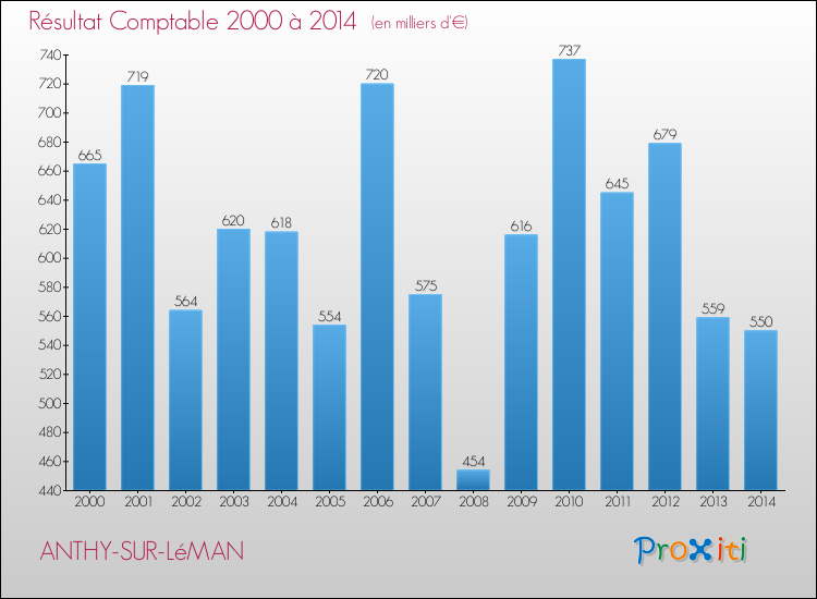 Evolution du résultat comptable pour la commune de ANTHY-SUR-LéMAN de 2000 à 2014 Evolution du résultat comptable pour ANTHY-SUR-LéMAN de 2000 à 2014