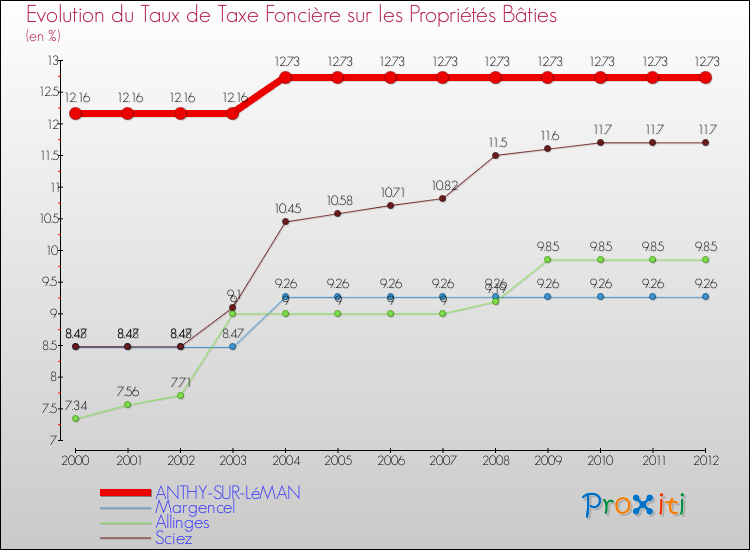 Evolution du taux de la taxe foncière sur le bati pour ANTHY-SUR-LéMAN et les communes proches de 2000 à 2012 Comparaison des taux de taxe foncière sur le bati pour ANTHY-SUR-LéMAN et les communes voisines de 2000 à 2012