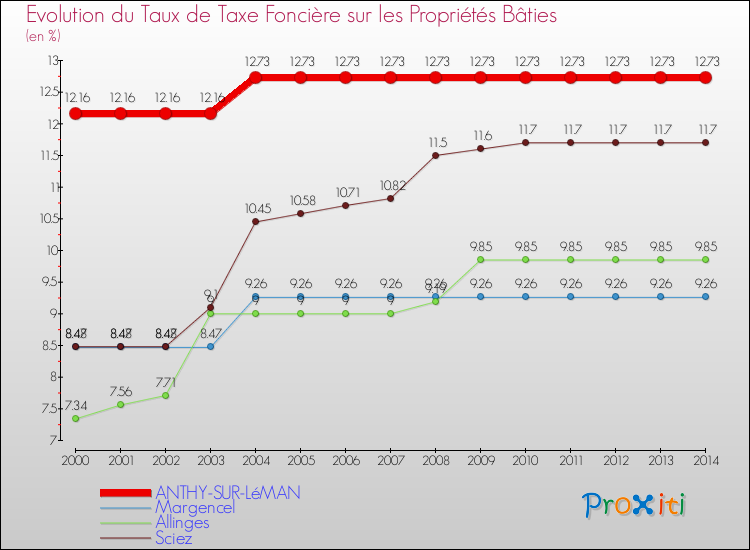 Evolution du taux de la taxe foncière sur le bati pour ANTHY-SUR-LéMAN et les communes proches de 2000 à 2014 Comparaison des taux de taxe foncière sur le bati pour ANTHY-SUR-LéMAN et les communes voisines de 2000 à 2014