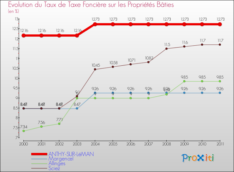Evolution du taux de la taxe foncière sur le bati pour ANTHY-SUR-LéMAN et les communes proches Comparaison des taux de taxe foncière sur le bati pour ANTHY-SUR-LéMAN et les communes voisines