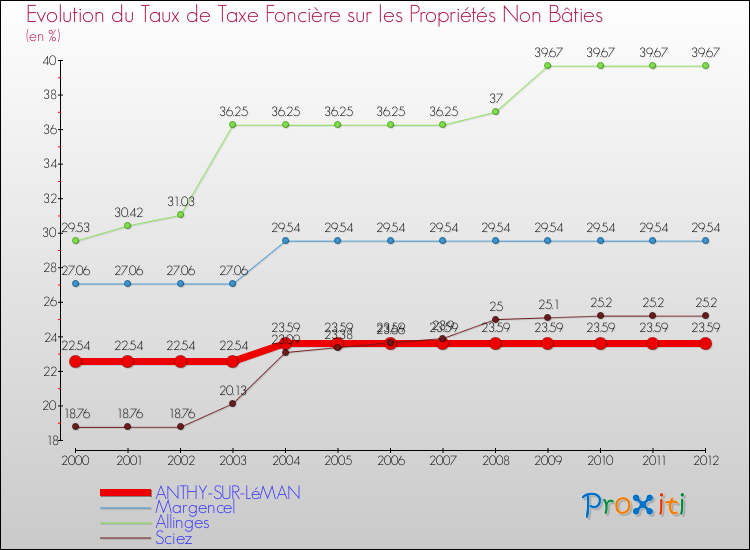 Evolution du taux de la taxe foncière sur les immeubles et terrains non batis pour ANTHY-SUR-LéMAN et les communes proches de 2000 à 2012 Comparaison des taux de la taxe foncière sur les immeubles et terrains non batis pour ANTHY-SUR-LéMAN et les communes voisines de 2000 à 2012