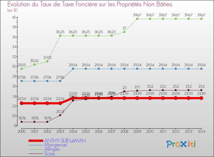 Evolution du taux de la taxe foncière sur les immeubles et terrains non batis pour ANTHY-SUR-LéMAN et les communes proches de 2000 à 2014 Comparaison des taux de la taxe foncière sur les immeubles et terrains non batis pour ANTHY-SUR-LéMAN et les communes voisines de 2000 à 2014