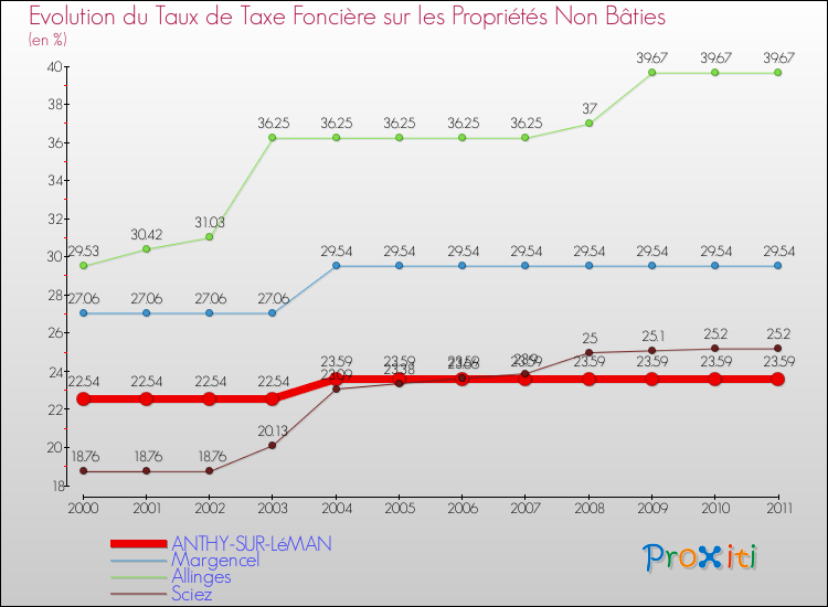 Evolution du taux de la taxe foncière sur les immeubles et terrains non batis pour ANTHY-SUR-LéMAN et les communes proches Comparaison des taux de la taxe foncière sur les immeubles et terrains non batis pour ANTHY-SUR-LéMAN et les communes voisines