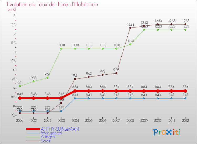 Evolution du taux de la taxe d'habitation pour ANTHY-SUR-LéMAN et les communes proches Comparaison des taux de la taxe d'habitation pour ANTHY-SUR-LéMAN et les communes voisines