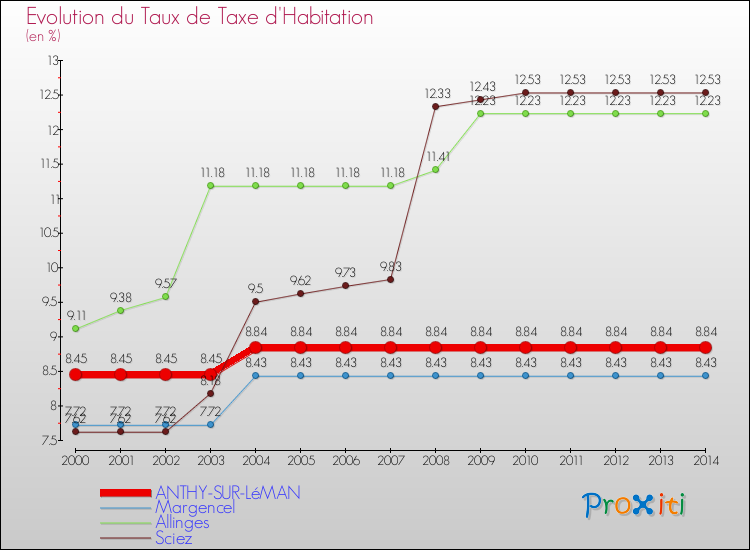 Evolution du taux de la taxe d'habitation pour ANTHY-SUR-LéMAN et les communes proches de 2000 à 2014 Comparaison des taux de la taxe d'habitation pour ANTHY-SUR-LéMAN et les communes voisines de 2000 à 2014