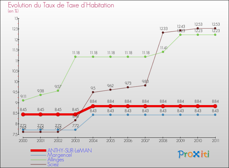 Evolution du taux de la taxe d'habitation pour ANTHY-SUR-LéMAN et les communes proches Comparaison des taux de la taxe d'habitation pour ANTHY-SUR-LéMAN et les communes voisines