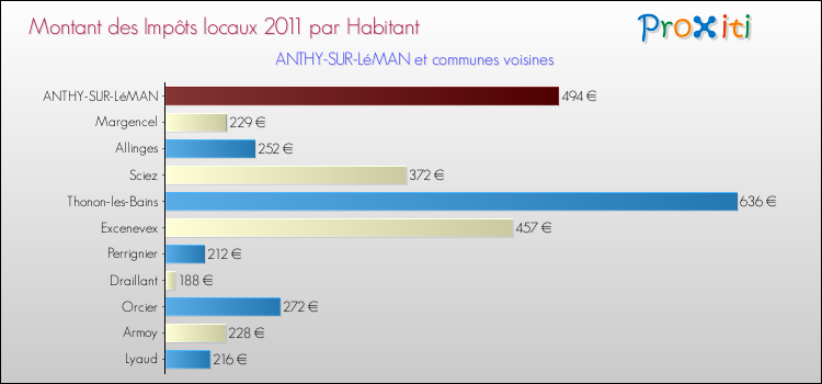 Montant des impôts locaux par Habitant pour ANTHY-SUR-LéMAN et les communes proches Comparaison des impôts locaux par habitant pour ANTHY-SUR-LéMAN et les communes voisines