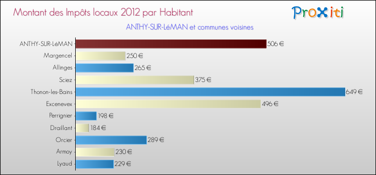 Montant des impôts locaux par Habitant pour ANTHY-SUR-LéMAN et les communes proches Comparaison des impôts locaux par habitant pour ANTHY-SUR-LéMAN et les communes voisines