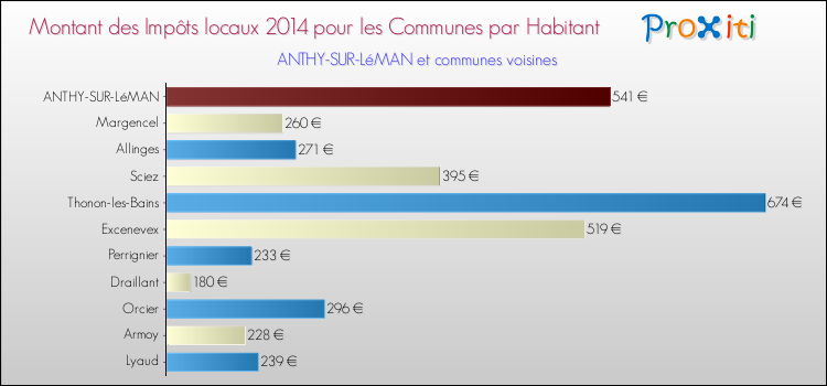 Montant des impôts locaux par Habitant pour ANTHY-SUR-LéMAN et les communes proches en 2014 Comparaison des impôts locaux par habitant pour ANTHY-SUR-LéMAN et les communes voisines en 2014