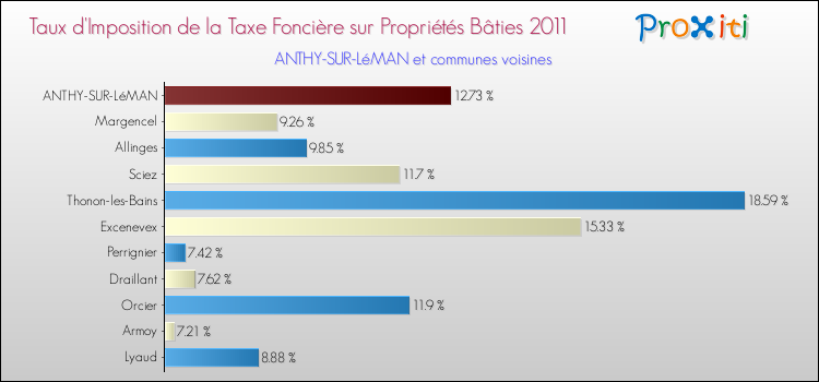 Taux d'imposition de la taxe foncière sur le bati 2011 pour ANTHY-SUR-LéMAN et les communes proches Comparaison des taux d'imposition de la taxe foncière sur le bati 2011 pour ANTHY-SUR-LéMAN et les communes voisines