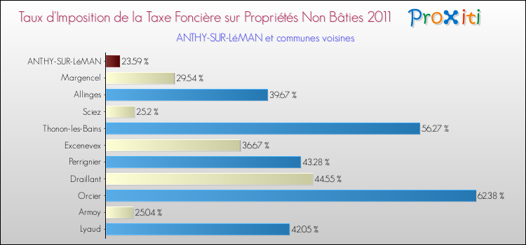 Taux d'imposition de la taxe foncière sur les immeubles et terrains non batis 2011 pour ANTHY-SUR-LéMAN et les communes proches Comparaison des taux d'imposition de la taxe foncière sur les immeubles et terrains non batis 2011 pour ANTHY-SUR-LéMAN et les communes voisines