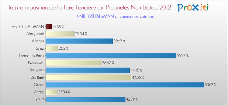 Taux d'imposition de la taxe foncière sur les immeubles et terrains non batis 2012 pour ANTHY-SUR-LéMAN et les communes proches Comparaison des taux d'imposition de la taxe foncière sur les immeubles et terrains non batis 2012 pour ANTHY-SUR-LéMAN et les communes voisines
