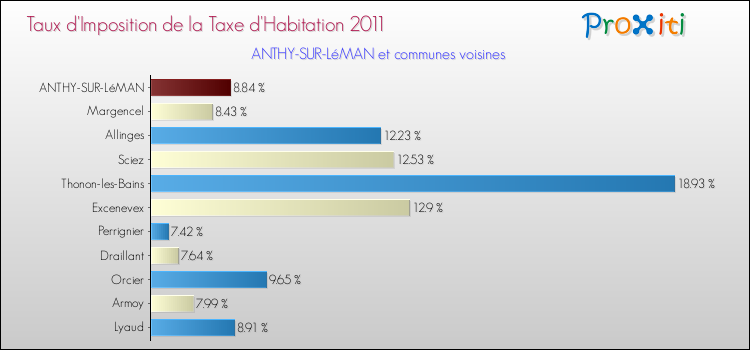 Taux d'imposition de la taxe d'habitation 2011 pour ANTHY-SUR-LéMAN et les communes proches Comparaison des taux d'imposition de la taxe d'habitation 2011 pour ANTHY-SUR-LéMAN et les communes voisines