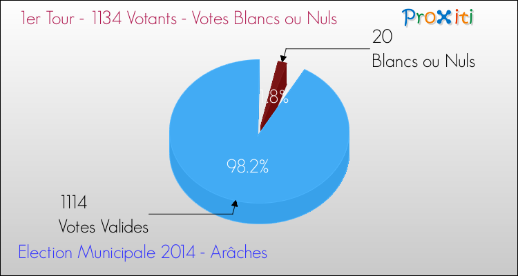 Votes blancs ou nuls au 1er Tour des Elections Municipales 2014 de la commune de Arâches Elections Municipales 2014 - Votes blancs ou nuls au 1er Tour pour la commune de Arâches
