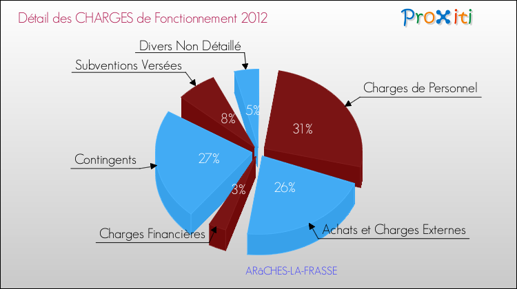 Décomposition des Charges de Fonctionnement 2012 de la commune de ARâCHES-LA-FRASSE Charges de Fonctionnement 2012 pour la commune de ARâCHES-LA-FRASSE