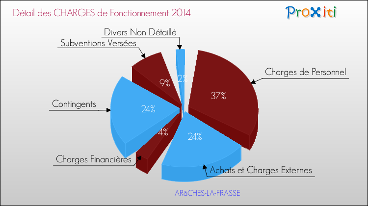 Décomposition des Charges de Fonctionnement 2014 de la commune de ARâCHES-LA-FRASSE Charges de Fonctionnement 2014 pour la commune de ARâCHES-LA-FRASSE