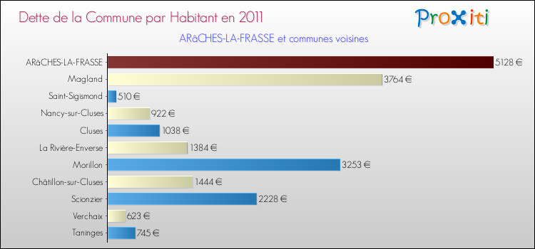 Dette par habitant de la commune en 2011 pour ARâCHES-LA-FRASSE et les communes proches Comparaison de la dette par habitant de la commune en 2011 pour ARâCHES-LA-FRASSE et les communes voisines