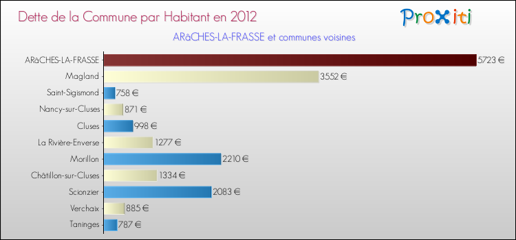 Dette par habitant de la commune en 2012 pour ARâCHES-LA-FRASSE et les communes proches Comparaison de la dette par habitant de la commune en 2012 pour ARâCHES-LA-FRASSE et les communes voisines