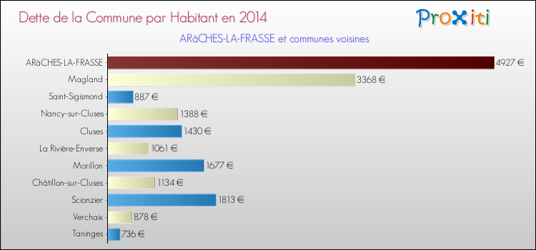 Dette par habitant de la commune en 2014 pour ARâCHES-LA-FRASSE et les communes proches Comparaison de la dette par habitant de la commune en 2014 pour ARâCHES-LA-FRASSE et les communes voisines