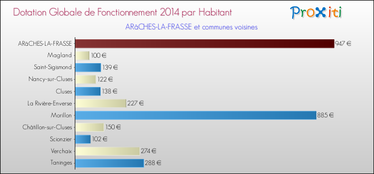 Montant des dotations globales de fonctionnement DGF par Habitant pour ARâCHES-LA-FRASSE et les communes proches en 2014. Comparaison des des dotations globales de fonctionnement DGF par habitant pour ARâCHES-LA-FRASSE et les communes voisines en 2014.