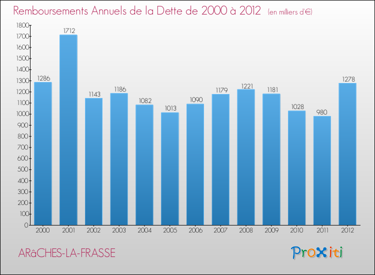 Evolution de l'annuité de la dette pour la commune de ARâCHES-LA-FRASSE de 2000 à 2012 Annuités de la dette pour ARâCHES-LA-FRASSE de 2000 à 2012