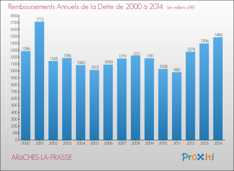 Evolution de l'annuité de la dette pour la commune de ARâCHES-LA-FRASSE de 2000 à 2014 Annuités de la dette pour ARâCHES-LA-FRASSE de 2000 à 2014