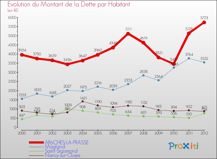 Evolution de la dette par habitant pour la commune de ARâCHES-LA-FRASSE et les communes proches de 2000 à 2012 Comparaison de la dette par habitant pour ARâCHES-LA-FRASSE et les communes voisines de 2000 à 2012