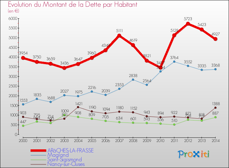 Evolution de la dette par habitant pour la commune de ARâCHES-LA-FRASSE et les communes proches de 2000 à 2014 Comparaison de la dette par habitant pour ARâCHES-LA-FRASSE et les communes voisines de 2000 à 2014