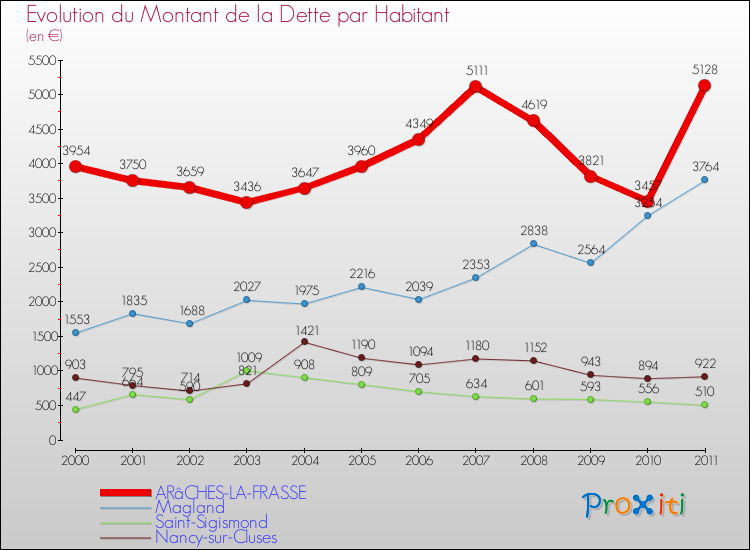 Evolution de la dette par habitant pour la commune de ARâCHES-LA-FRASSE et les communes proches Comparaison de la dette par habitant pour ARâCHES-LA-FRASSE et les communes voisines
