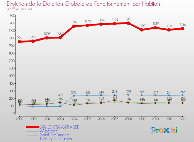 Evolution et montant de la dotation globale de fonctionnement par Habitant pour ARâCHES-LA-FRASSE et les communes proches Comparaison des dotations globales de fonctionnement par habitant pour ARâCHES-LA-FRASSE et les communes voisines