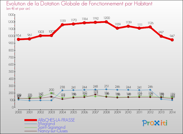Evolution et montant de la dotation globale de fonctionnement par Habitant pour ARâCHES-LA-FRASSE et les communes proches de 2000 à 2014. Comparaison des dotations globales de fonctionnement par habitant pour ARâCHES-LA-FRASSE et les communes voisines de 2000 à 2014.